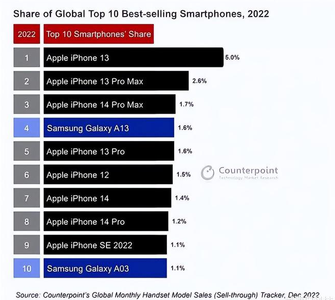 朔州苹果维修分享:为什么iPhone14的销量不如iPhone13? 