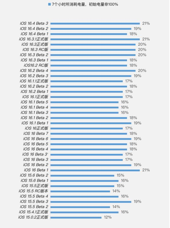 朔州苹果手机维修分享iOS 16.4 Beta 3续航跑分等测试结果汇总 