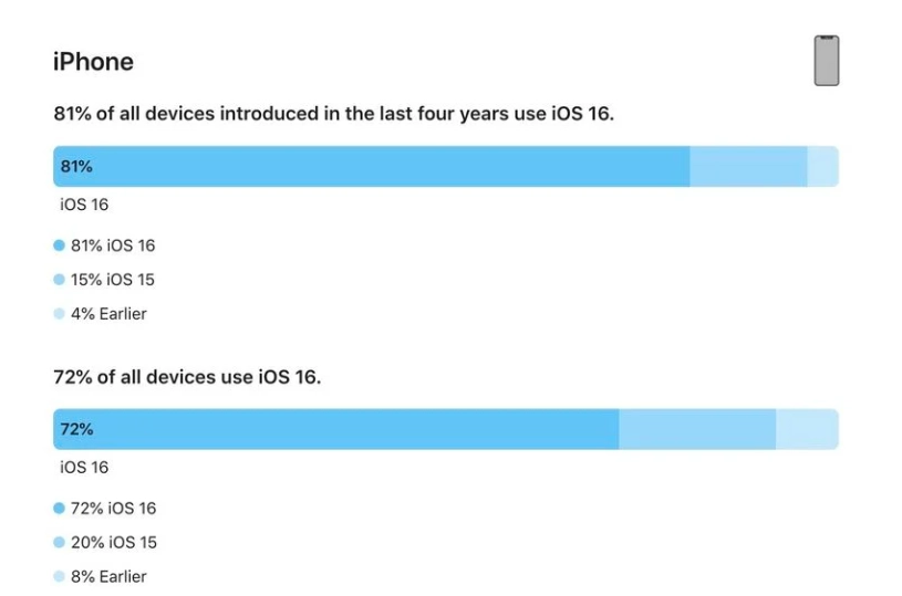 朔州苹果手机维修分享iOS 16 / iPadOS 16 安装率 