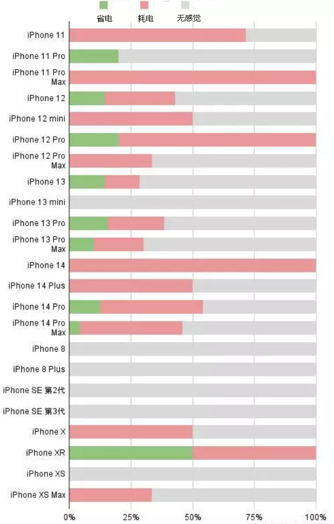 朔州苹果手机维修分享iOS16.2太耗电怎么办？iOS16.2续航不好可以降级吗？ 