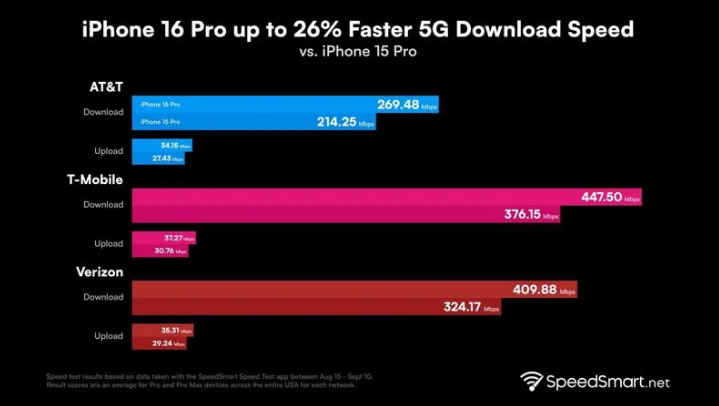 朔州苹果手机维修分享iPhone 16 Pro 系列的 5G 速度 