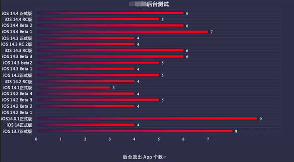 朔州苹果手机维修分享iOS14.5beta1续航怎么样 
