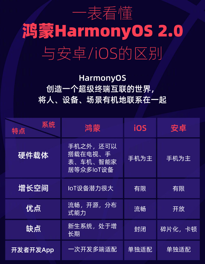 朔州苹果手机维修分享华为鸿蒙 OS 与安卓以及 iOS 都有什么区别 